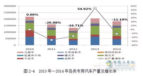 2010年我國工程自卸車產(chǎn)量是65萬輛，之后下滑速度較快，到2012年，自卸車的產(chǎn)量僅為37.5萬輛。