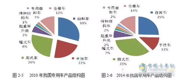 而與工程類車輛情況大不相同的是廂式運輸車的產(chǎn)量呈現(xiàn)一路上漲的趨勢。