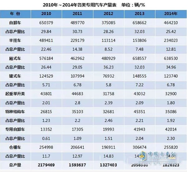 從圖中可知，2010年我國專用車產(chǎn)量達到217.95萬輛歷史最高值，這主要是受四萬億投資尾勢的影響。