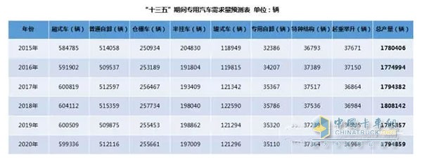備注：通過采用加權(quán)移動平均法對2015年及“十三五”期間專用汽車產(chǎn)量進行預(yù)測(權(quán)重分別為5、4、3、2、1)。